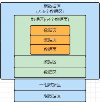 mysql专题 四 行溢出是什么东西 表空间以及划分多个数据页的数据区的概念 数据库服务器使用raid存储架构 深入理解redo log redo log block redo log buffer