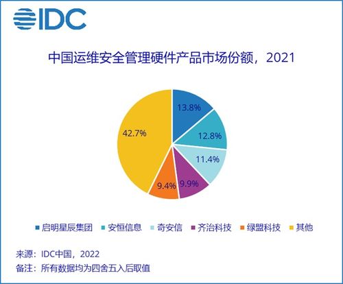 IDC报告 2021年中国运维安全管理产品硬件市场规模达1.6亿美元，同比增长18.9%凸显供应链管理关键作用