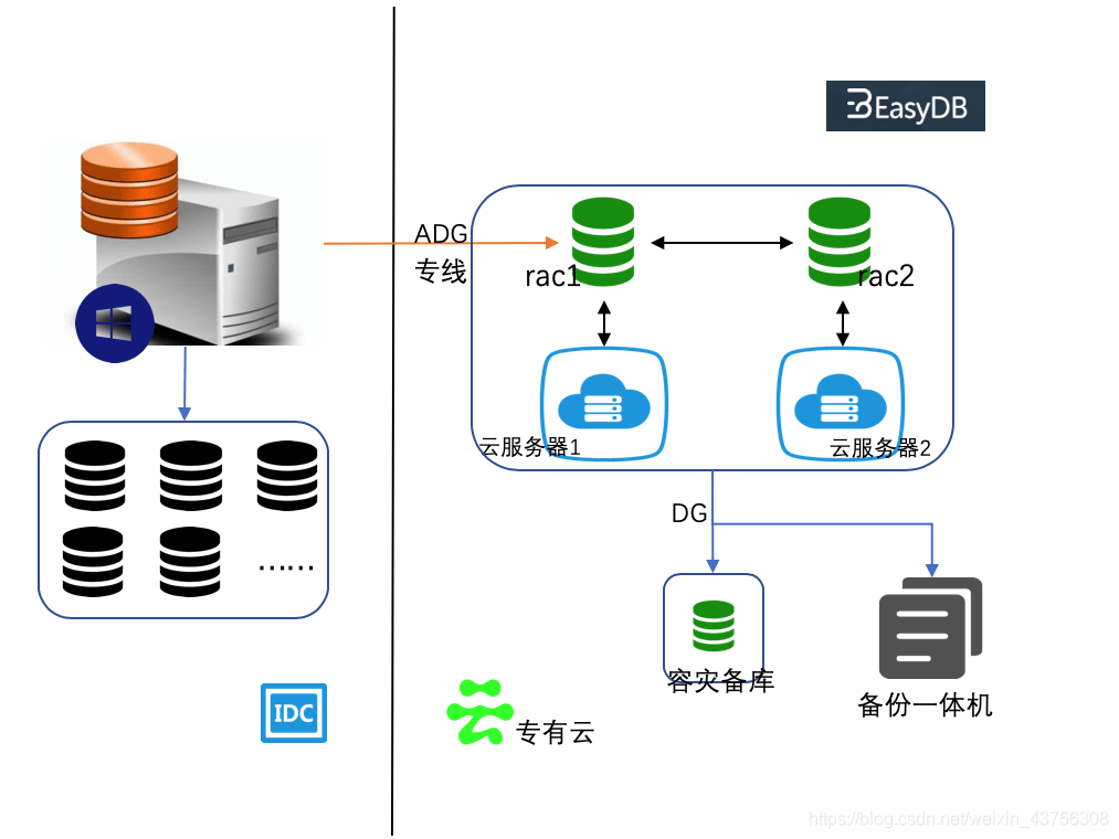 云msp服务案例|云上oracle rac部署运维及实践